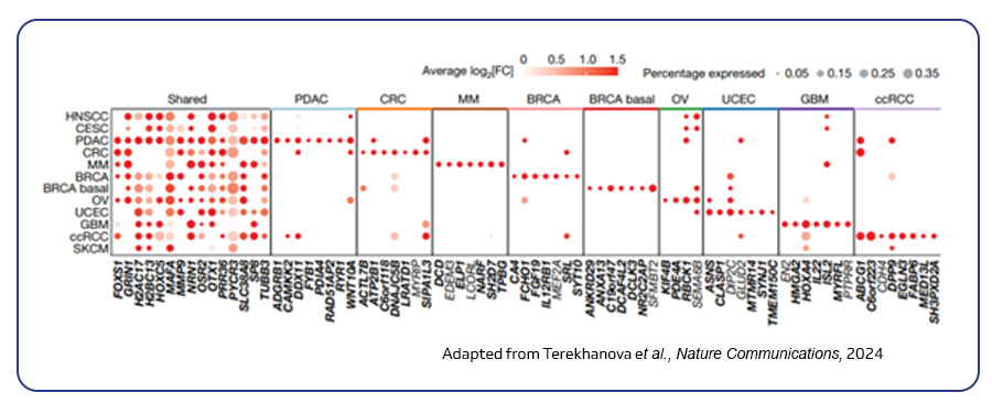 top cancer-cell-associated