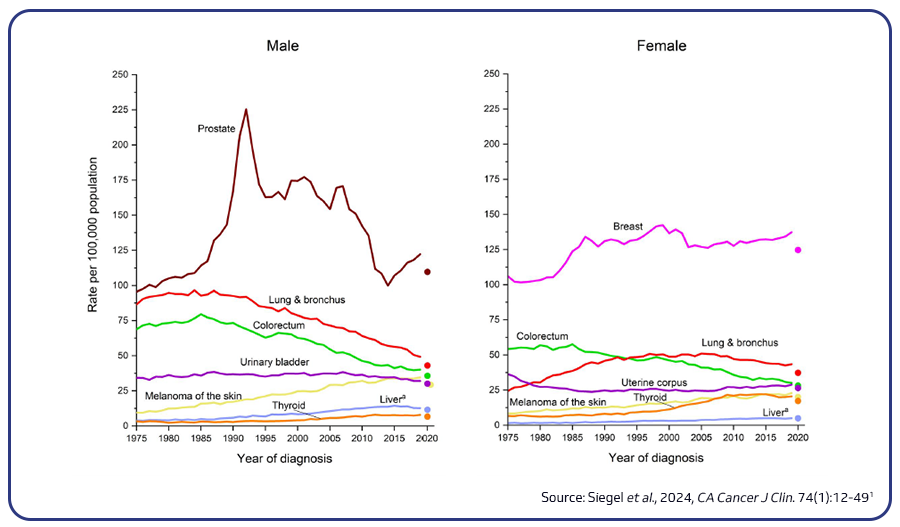 Incidence rate for selected cancer types in the US for the period between 1975-2020