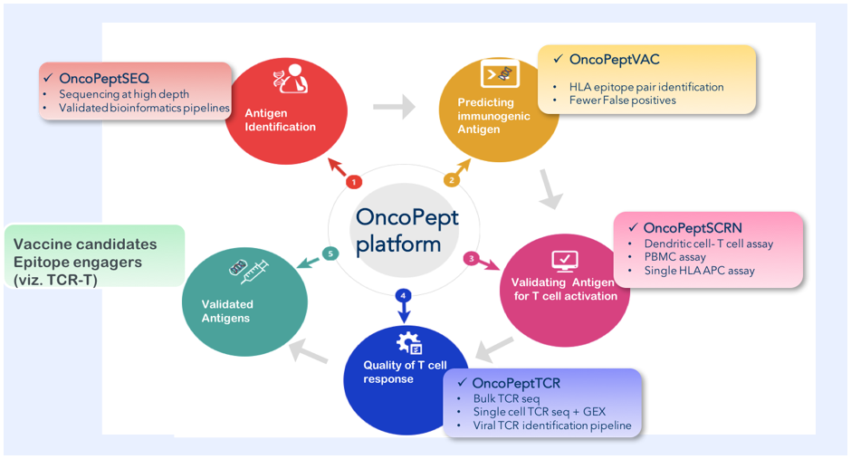 OncoPept platform developed at MedGenome