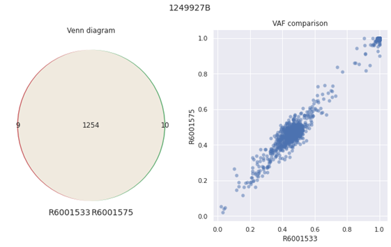 VAF comparison illustration for inter-run comparison