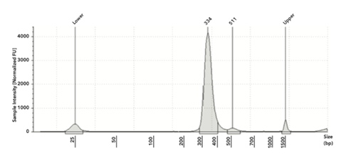 Example of a final library from SeraSeq ctDNA control