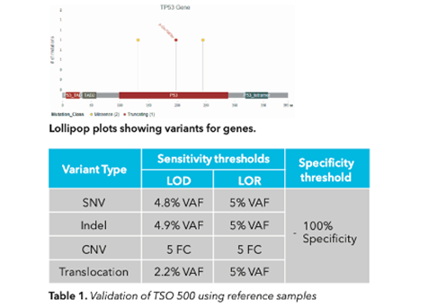 Lollipop plots showing variants for genes