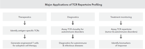 Major Application of TCR Repertoire Profiling