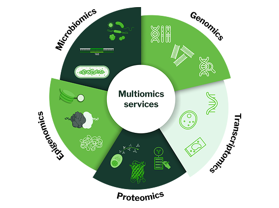 Integrated multiomics. Driving breakthroughs.