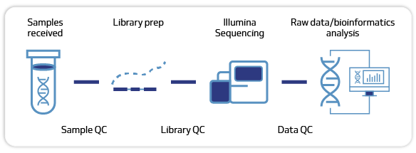 MedGenome Sequencing workflow