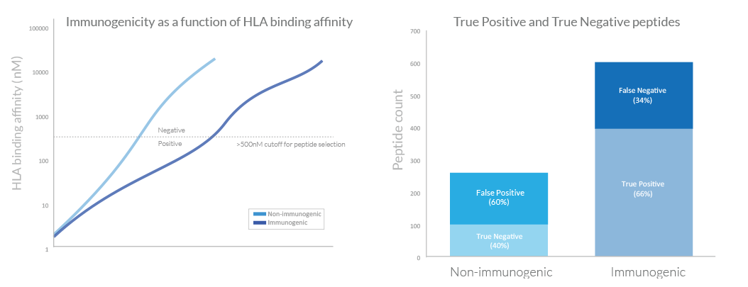 Predictor of Immunogenicity Graph